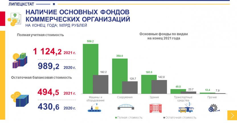 Основные фонды коммерческих и некоммерческих организаций Липецкой области за 2021 год